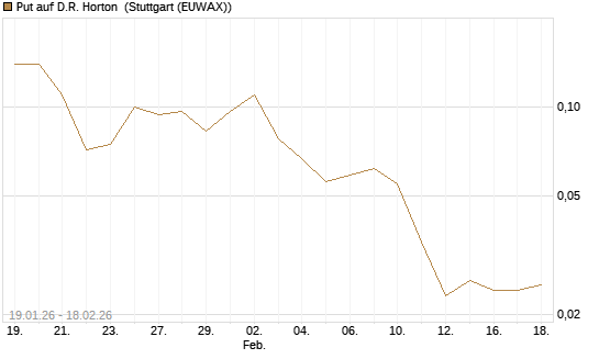 Put auf D.R. Horton [J.P. Morgan Structured Products B.V.] Chart