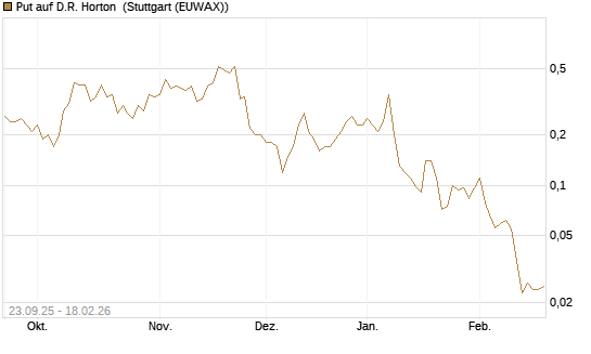 Put auf D.R. Horton [J.P. Morgan Structured Products B.V.] Chart