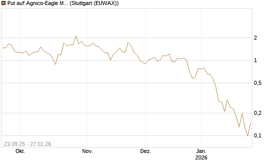 Put auf Agnico-Eagle Mines [J.P. Morgan Structured Products B.V.] Chart