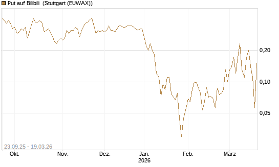 Put auf Bilibili [J.P. Morgan Structured Products B.V.] Chart
