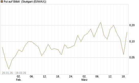 Put auf Bilibili [J.P. Morgan Structured Products B.V.] Chart