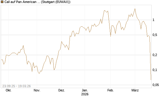 Call auf Pan American Silver [J.P. Morgan Structured Products B.V.] Chart