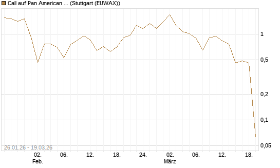 Call auf Pan American Silver [J.P. Morgan Structured Products B.V.] Chart