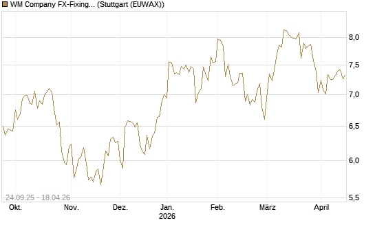 WM Company FX-Fixing Optionsschein auf EUR/GBP [Goldman Sachs Bank Europe SE] Chart