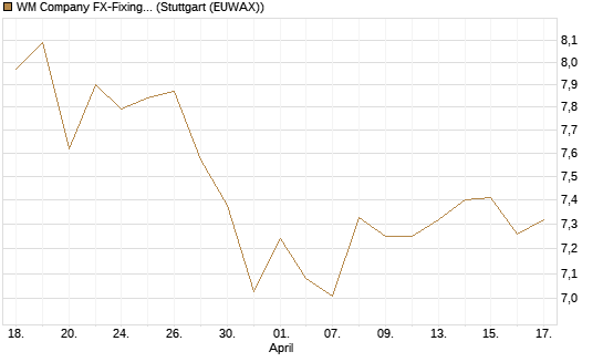 WM Company FX-Fixing Optionsschein auf EUR/GBP [Goldman Sachs Bank Europe SE] Chart