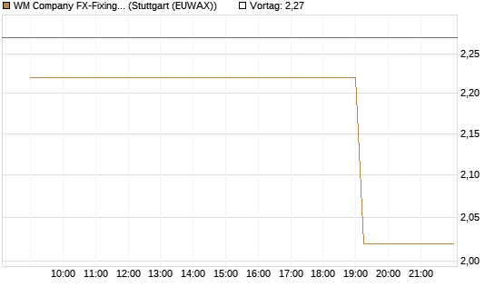 WM Company FX-Fixing Optionsschein auf EUR/GBP [Goldman Sachs Bank Europe SE] Chart