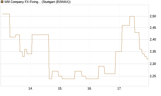 WM Company FX-Fixing Optionsschein auf EUR/GBP [Goldman Sachs Bank Europe SE] Chart