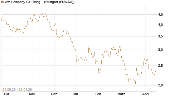 WM Company FX-Fixing Optionsschein auf EUR/GBP [Goldman Sachs Bank Europe SE] Chart