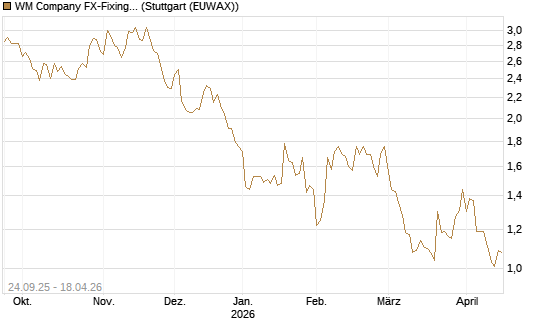WM Company FX-Fixing Optionsschein auf EUR/GBP [Goldman Sachs Bank Europe SE] Chart