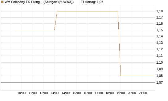 WM Company FX-Fixing Optionsschein auf EUR/GBP [Goldman Sachs Bank Europe SE] Chart