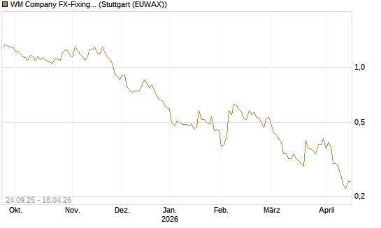 WM Company FX-Fixing Optionsschein auf EUR/GBP [Goldman Sachs Bank Europe SE] Chart