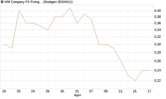 WM Company FX-Fixing Optionsschein auf EUR/GBP [Goldman Sachs Bank Europe SE] Chart