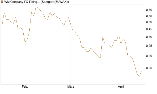 WM Company FX-Fixing Optionsschein auf EUR/GBP [Goldman Sachs Bank Europe SE] Chart