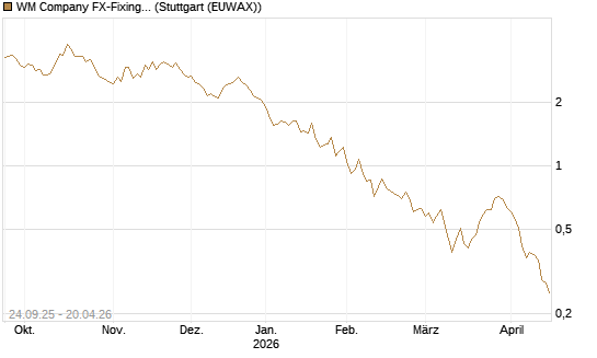 WM Company FX-Fixing Optionsschein auf EUR/AUD [Goldman Sachs Bank Europe SE] Chart