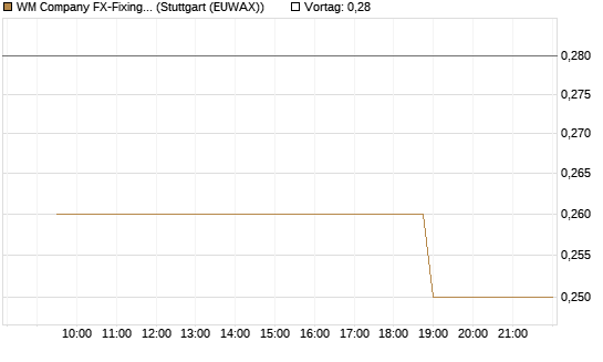 WM Company FX-Fixing Optionsschein auf EUR/AUD [Goldman Sachs Bank Europe SE] Chart
