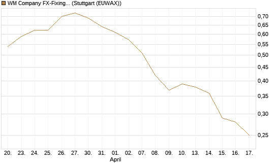 WM Company FX-Fixing Optionsschein auf EUR/AUD [Goldman Sachs Bank Europe SE] Chart