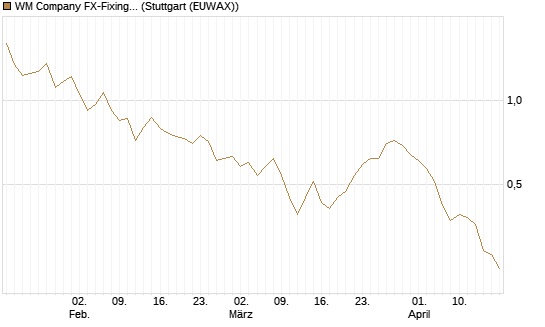 WM Company FX-Fixing Optionsschein auf EUR/AUD [Goldman Sachs Bank Europe SE] Chart
