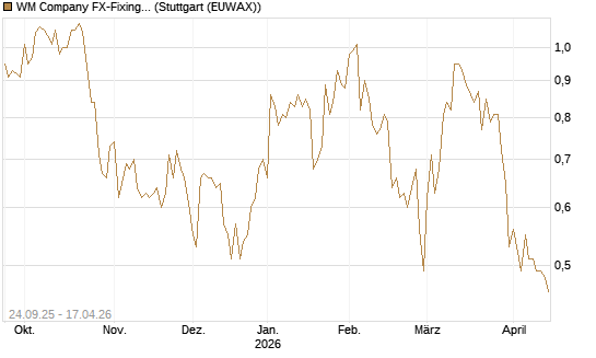 WM Company FX-Fixing Optionsschein auf EUR/GBP [Goldman Sachs Bank Europe SE] Chart