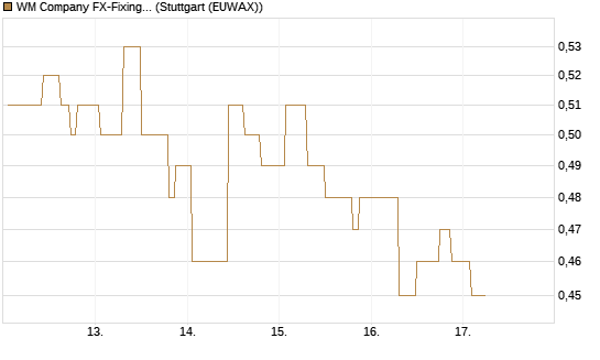 WM Company FX-Fixing Optionsschein auf EUR/GBP [Goldman Sachs Bank Europe SE] Chart