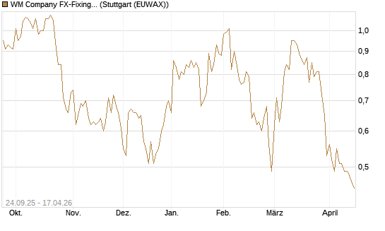 WM Company FX-Fixing Optionsschein auf EUR/GBP [Goldman Sachs Bank Europe SE] Chart