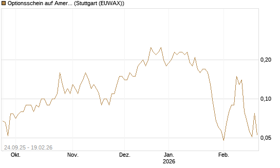 Optionsschein auf American Airlines Group [Goldman Sachs Bank Europe SE] Chart