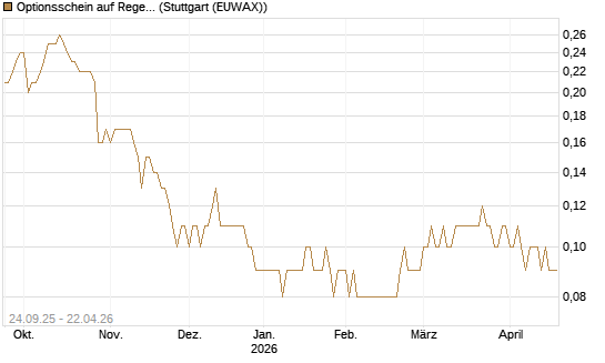 Optionsschein auf Regeneron Pharmaceuticals [Goldman Sachs Bank Europe SE] Chart