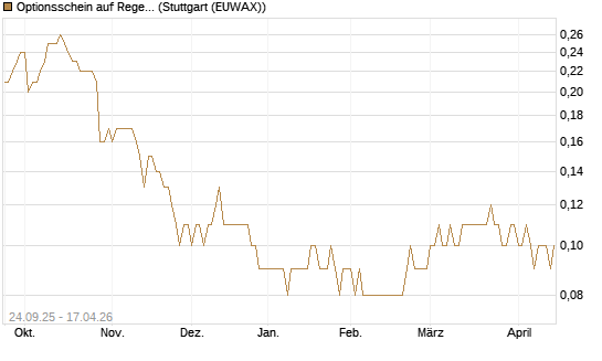 Optionsschein auf Regeneron Pharmaceuticals [Goldman Sachs Bank Europe SE] Chart