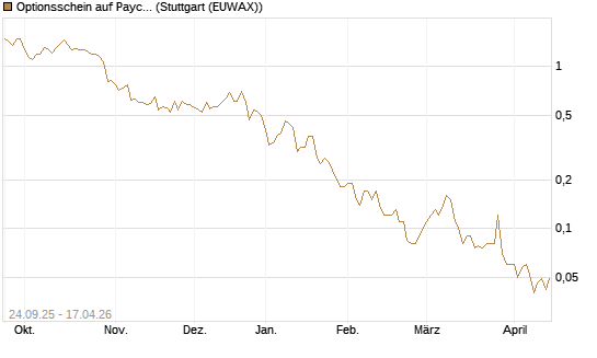 Optionsschein auf Paychex [Goldman Sachs Bank Europe SE] Chart