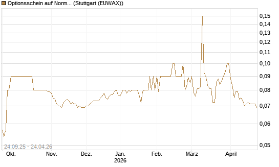 Optionsschein auf Norma Group [Goldman Sachs Bank Europe SE] Chart