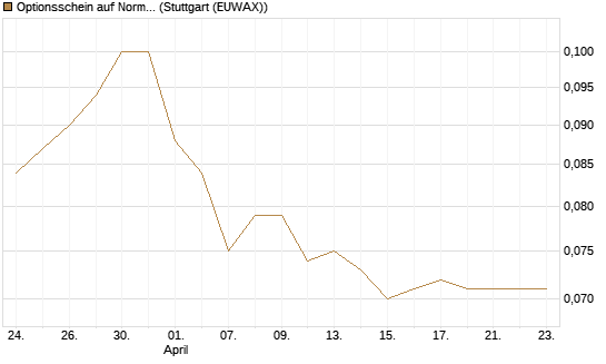 Optionsschein auf Norma Group [Goldman Sachs Bank Europe SE] Chart