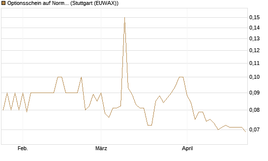 Optionsschein auf Norma Group [Goldman Sachs Bank Europe SE] Chart