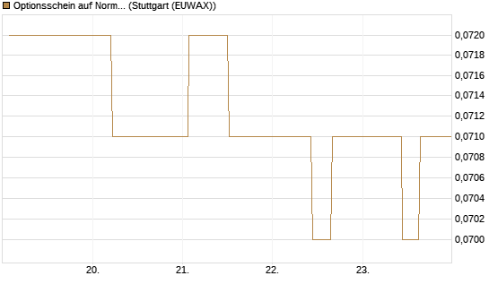 Optionsschein auf Norma Group [Goldman Sachs Bank Europe SE] Chart