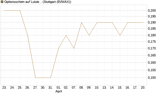 Optionsschein auf Lululemon Athletica [Goldman Sachs Bank Europe SE] Chart