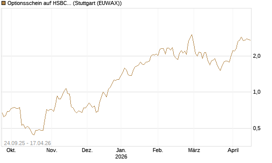 Optionsschein auf HSBC Holdings [Goldman Sachs Bank Europe SE] Chart