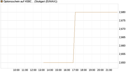 Optionsschein auf HSBC Holdings [Goldman Sachs Bank Europe SE] Chart