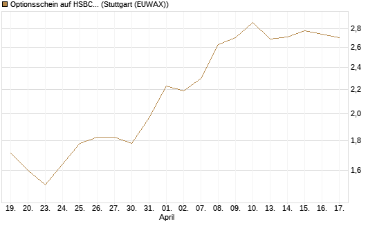 Optionsschein auf HSBC Holdings [Goldman Sachs Bank Europe SE] Chart