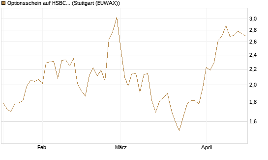 Optionsschein auf HSBC Holdings [Goldman Sachs Bank Europe SE] Chart