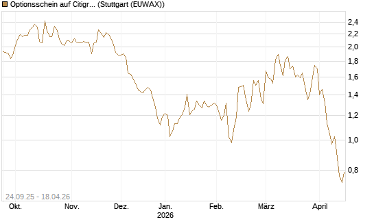 Optionsschein auf Citigroup [Goldman Sachs Bank Europe SE] Chart