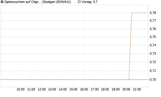 Optionsschein auf Citigroup [Goldman Sachs Bank Europe SE] Chart
