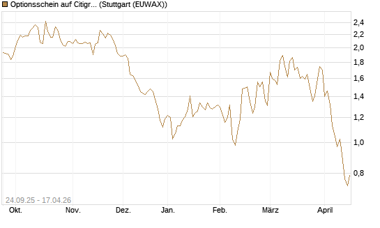 Optionsschein auf Citigroup [Goldman Sachs Bank Europe SE] Chart