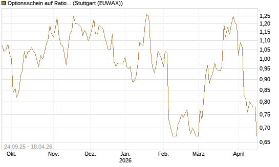 Optionsschein auf Rational [Goldman Sachs Bank Europe SE] Chart