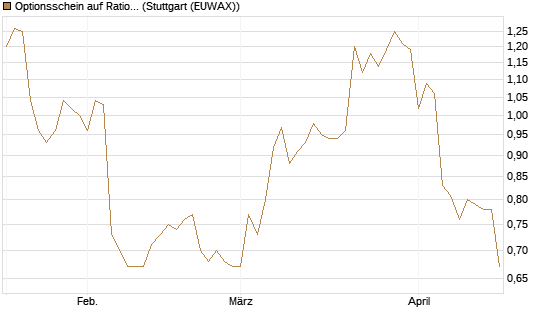 Optionsschein auf Rational [Goldman Sachs Bank Europe SE] Chart