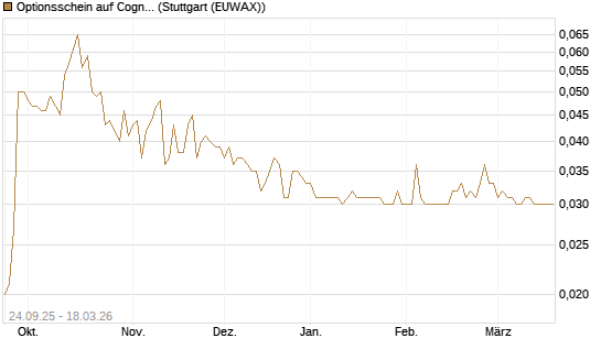 Optionsschein auf Cognizant [Goldman Sachs Bank Europe SE] Chart