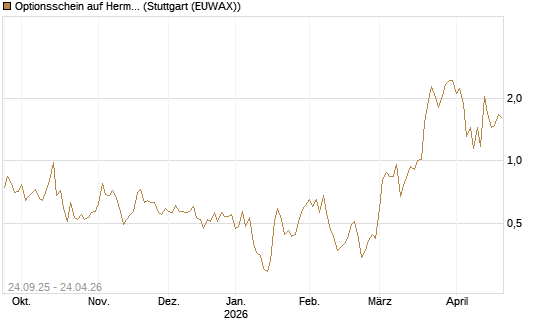Optionsschein auf Hermes [Goldman Sachs Bank Europe SE] Chart