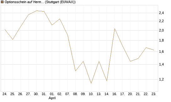 Optionsschein auf Hermes [Goldman Sachs Bank Europe SE] Chart