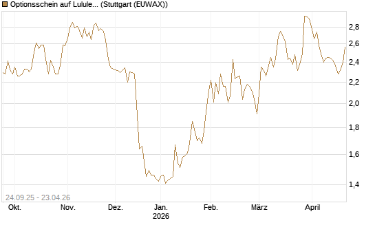 Optionsschein auf Lululemon Athletica [Goldman Sachs Bank Europe SE] Chart