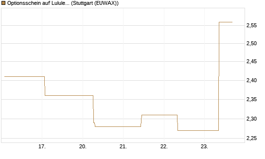 Optionsschein auf Lululemon Athletica [Goldman Sachs Bank Europe SE] Chart
