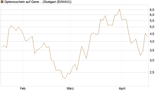 Optionsschein auf General Aerospace Co [Goldman Sachs Bank Europe SE] Chart