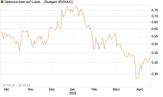 Optionsschein auf Lululemon Athletica [Goldman Sachs Bank Europe SE] Chart