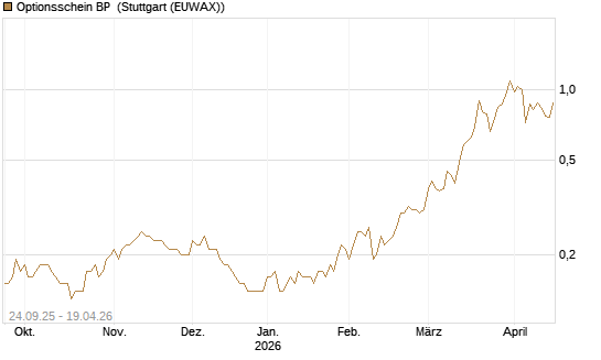 Optionsschein BP [Goldman Sachs Bank Europe SE] Chart
